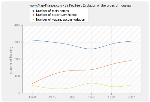 La Feuillée : Evolution of the types of housing
